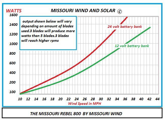 phase air cooled rectifier manufactured in the us by missouri wind and 